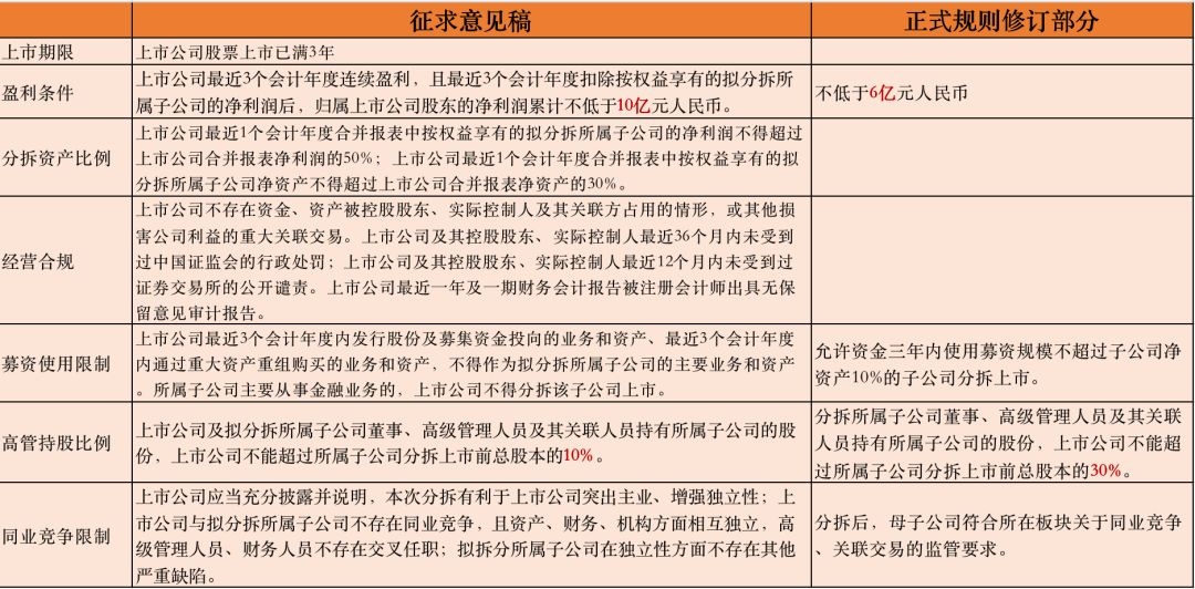 征求意見稿VS正式修訂版