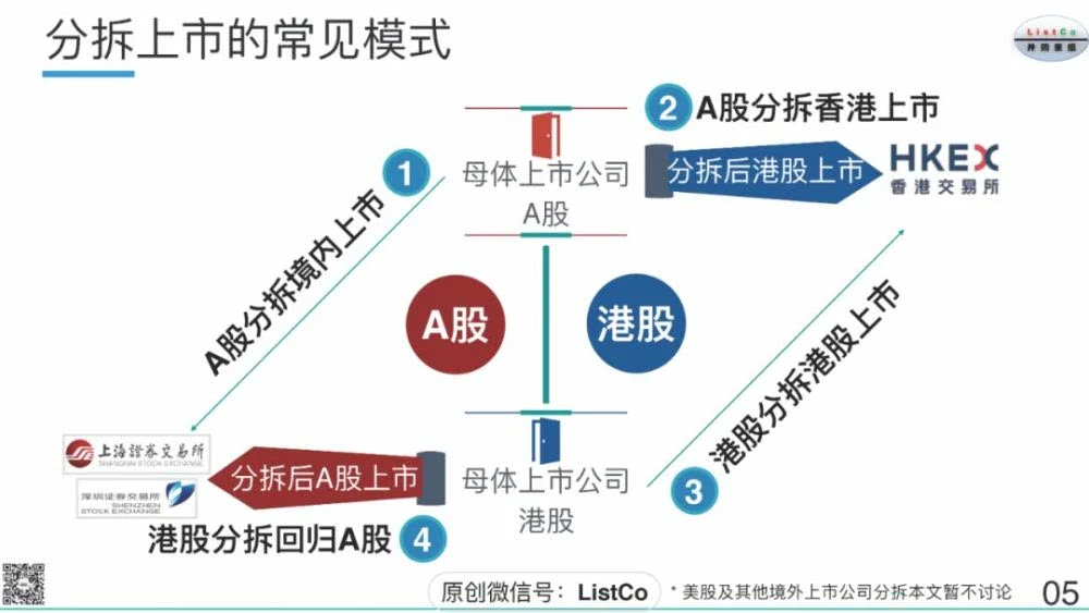 分拆上市(分拆上市)