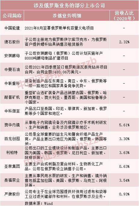 俄烏緊張局勢(shì)升級(jí)，上市公司緊急回應(yīng)！相關(guān)公司名單曝光