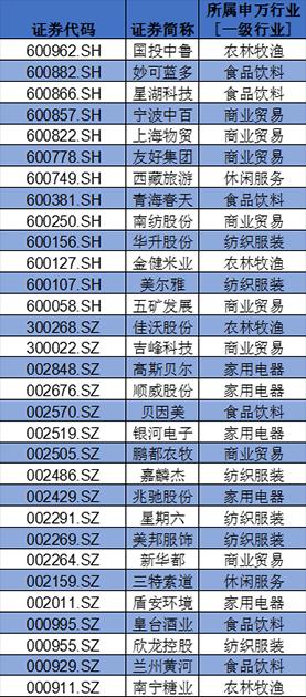 盤點(diǎn)A股消費(fèi)類上市公司：回購(gòu)、分紅TOP名單