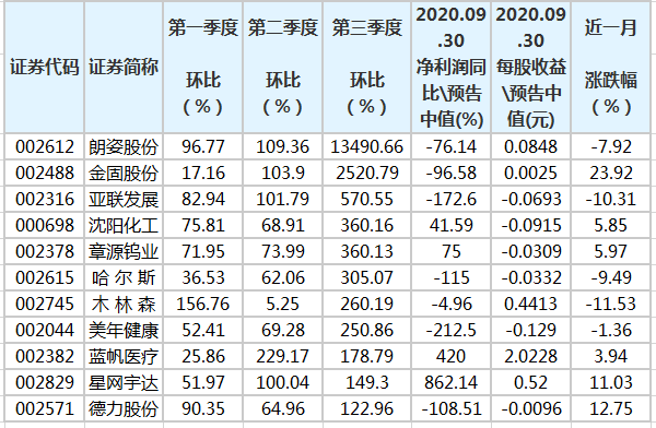 上市公司業(yè)績(jī)預(yù)告(蘇寧云商業(yè)績(jī)預(yù)告)