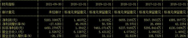 上市公司財務分析(分析上市公司的主要財務指標)