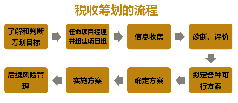 納稅籌劃的原則(工資,薪金與勞務(wù)報酬納稅平衡點(diǎn)在個稅籌劃中的運(yùn)用)