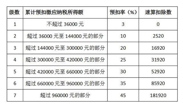 5000以上扣稅標準稅率表(新稅率后月工資9800扣多少稅)