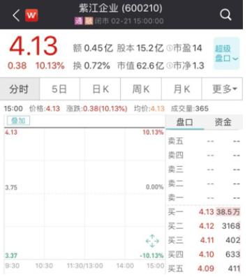 漲停！漲停！又漲停！A股首份民企分拆上市來了