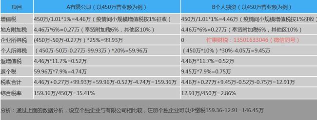 上海崇明島稅收優(yōu)惠政策(sitewww.wltgkj.com 上海崇明注冊公司稅收)(圖1)