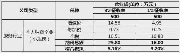 上海崇明島稅收優(yōu)惠政策(上海崇明公司稅收優(yōu)惠)(圖6)