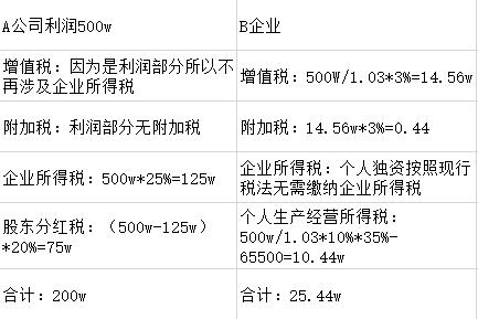 稅收籌劃的基本方法包括_企業(yè)稅收籌劃的方法及原則包括些什么？