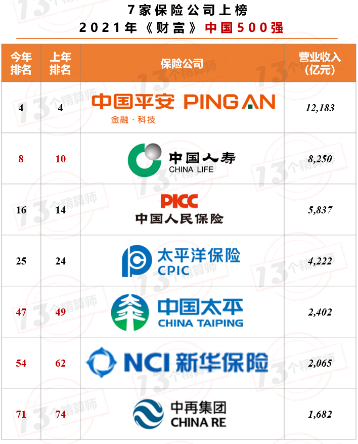 7家保險公司上榜2021年《財富》中國500強！排名兩降一平四升……