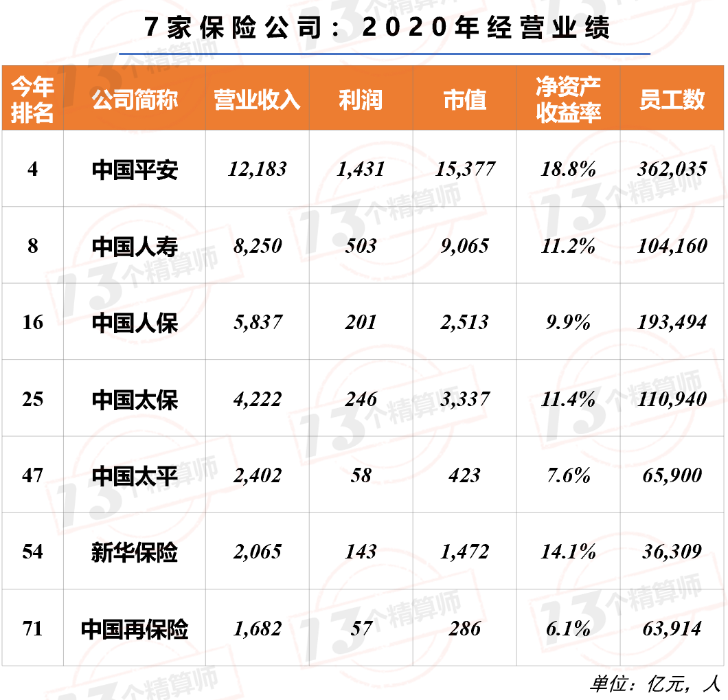 7家保險公司上榜2021年《財富》中國500強！排名兩降一平四升……