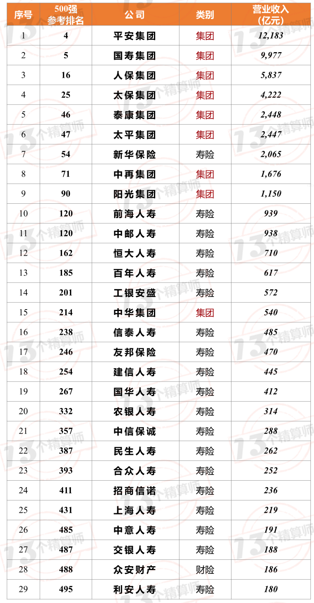 7家保險公司上榜2021年《財富》中國500強！排名兩降一平四升……