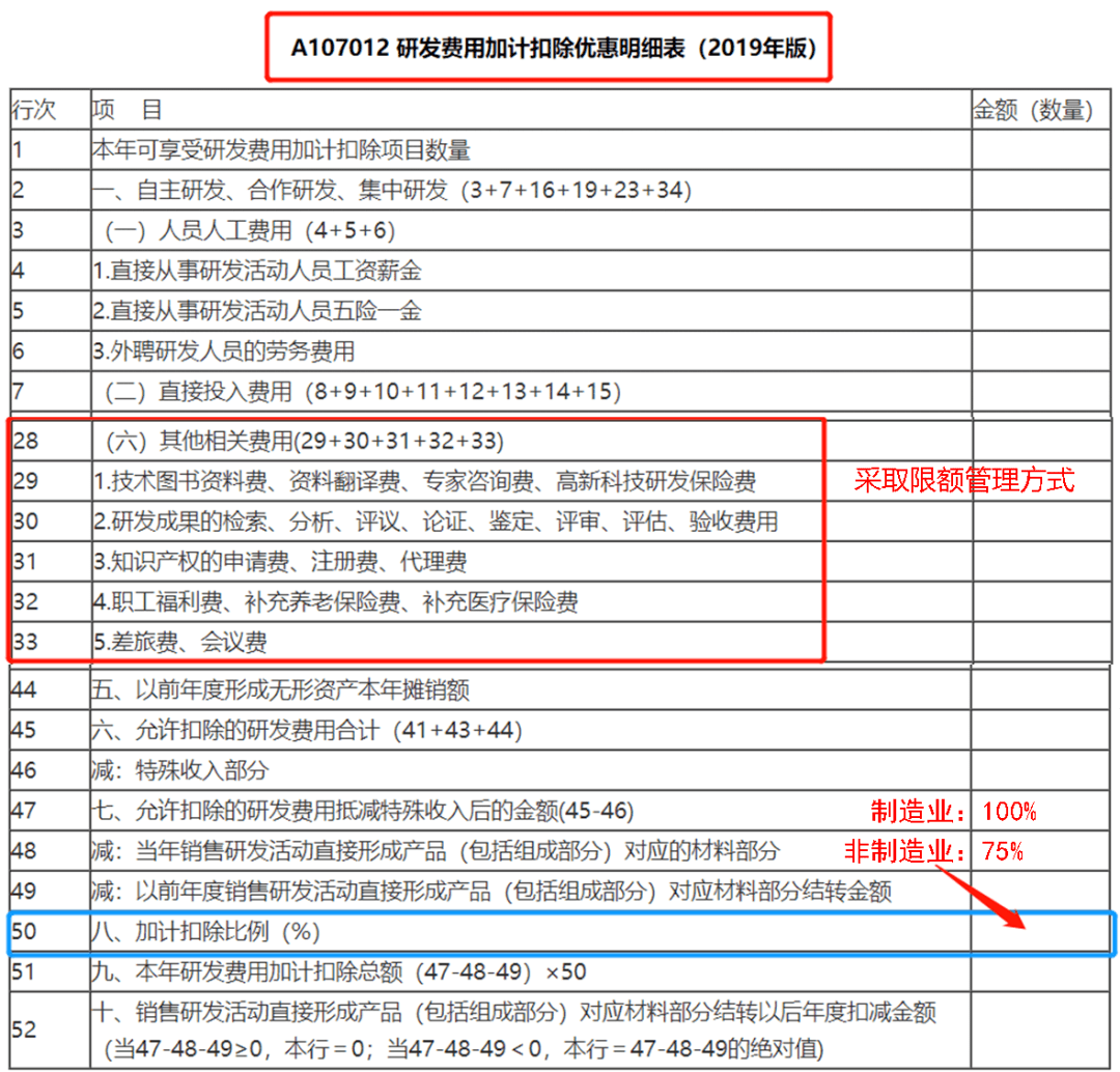 研發(fā)費用稅務(wù)籌劃(研發(fā)支出—費用化支出)