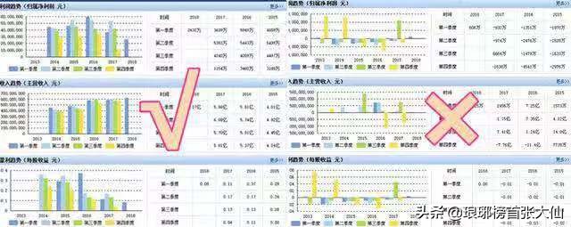 如何通過財(cái)報(bào)中的“三個(gè)普通指標(biāo)”，判斷一家上市公司的基本面