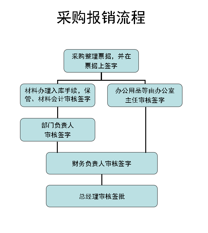 公司財務管理流程(公司管理流程表格大全)