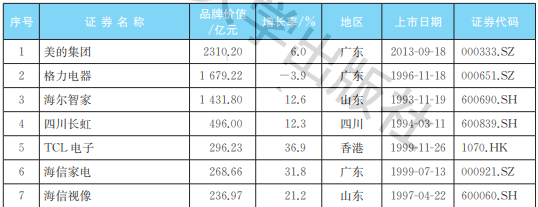 2021中國(guó)家電行業(yè)上市公司品牌價(jià)值榜：三足鼎立