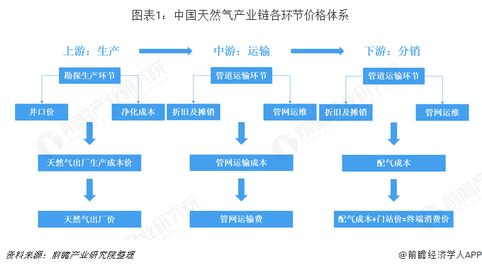 圖表1：中國(guó)天然氣產(chǎn)業(yè)鏈各環(huán)節(jié)價(jià)格體系  