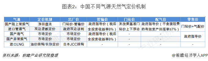 圖表2：中國(guó)不同氣源天然氣定價(jià)機(jī)制  