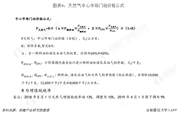 圖表4：天然氣中心市場(chǎng)門站價(jià)格公式  