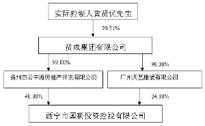 上海證券交易所上市公司內部控制指引(上海動遷房上市交易稅費)