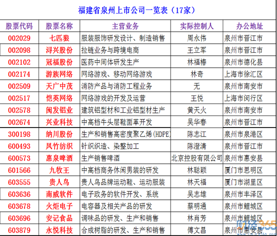 2020泉州上市公司有哪些？泉州上市公司名單大全