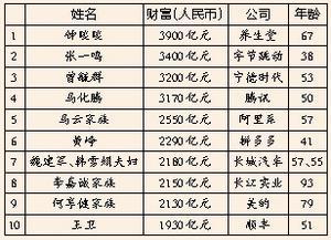 中國上市公司百強排行榜(中國城市百強榜)