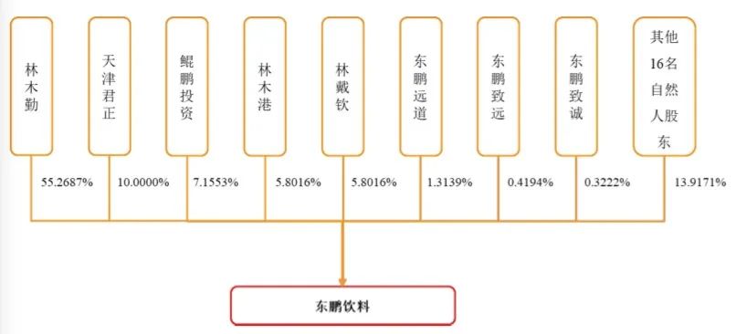 謝霆鋒代言，加華資本加持，靠1瓶飲料1年賣出40億，這家企業(yè)要IPO了