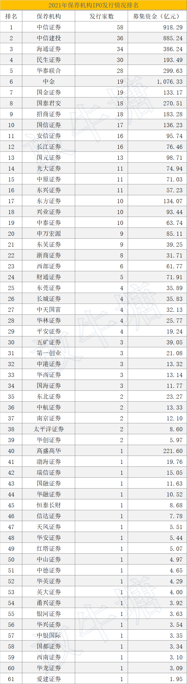 數(shù)據(jù)已出！2021年度中介機構(gòu)IPO項目發(fā)行排名發(fā)布！豐收的一年