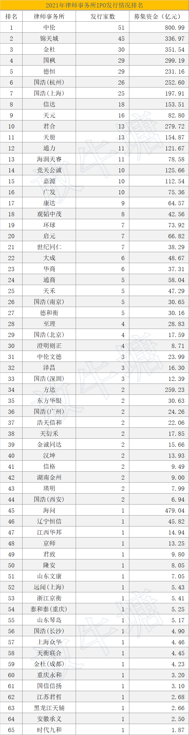 數(shù)據(jù)已出！2021年度中介機構(gòu)IPO項目發(fā)行排名發(fā)布！豐收的一年