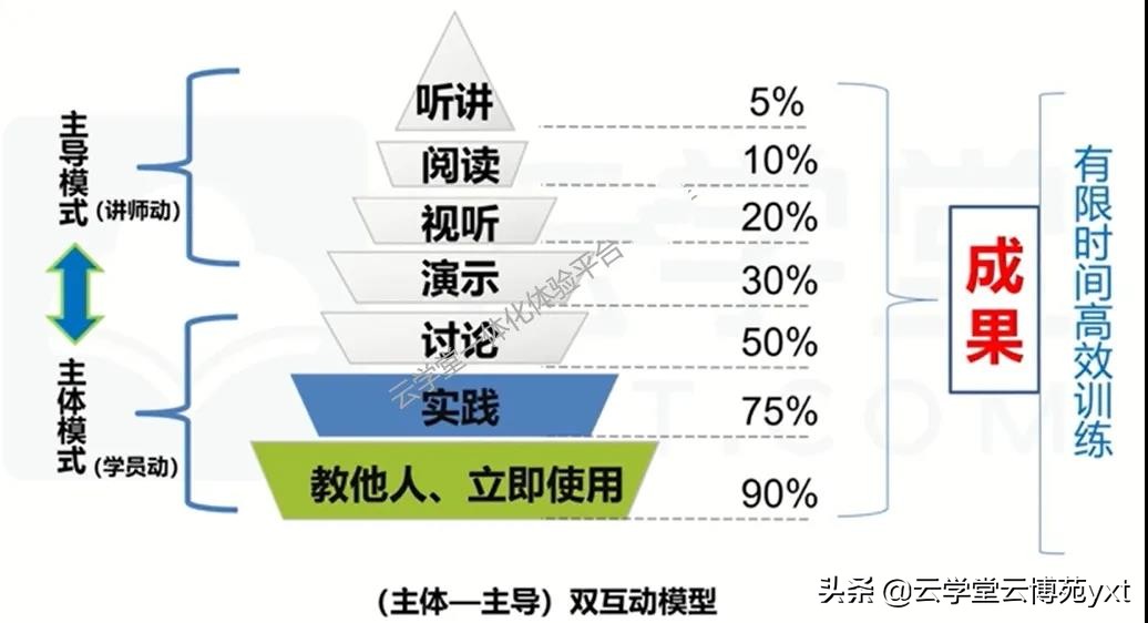 如何成為合格的內(nèi)訓(xùn)師？