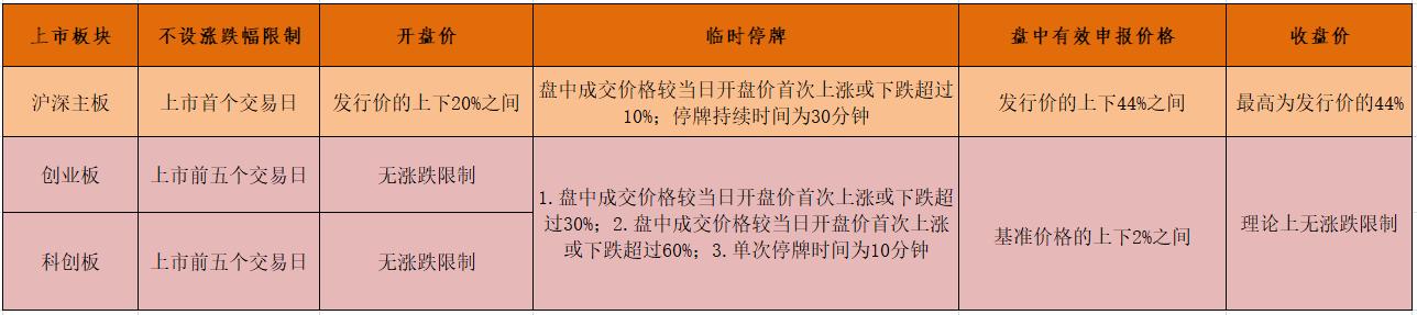 新股上市第一天的漲跌幅限制為(重組股 開盤 漲跌限制)(圖1)