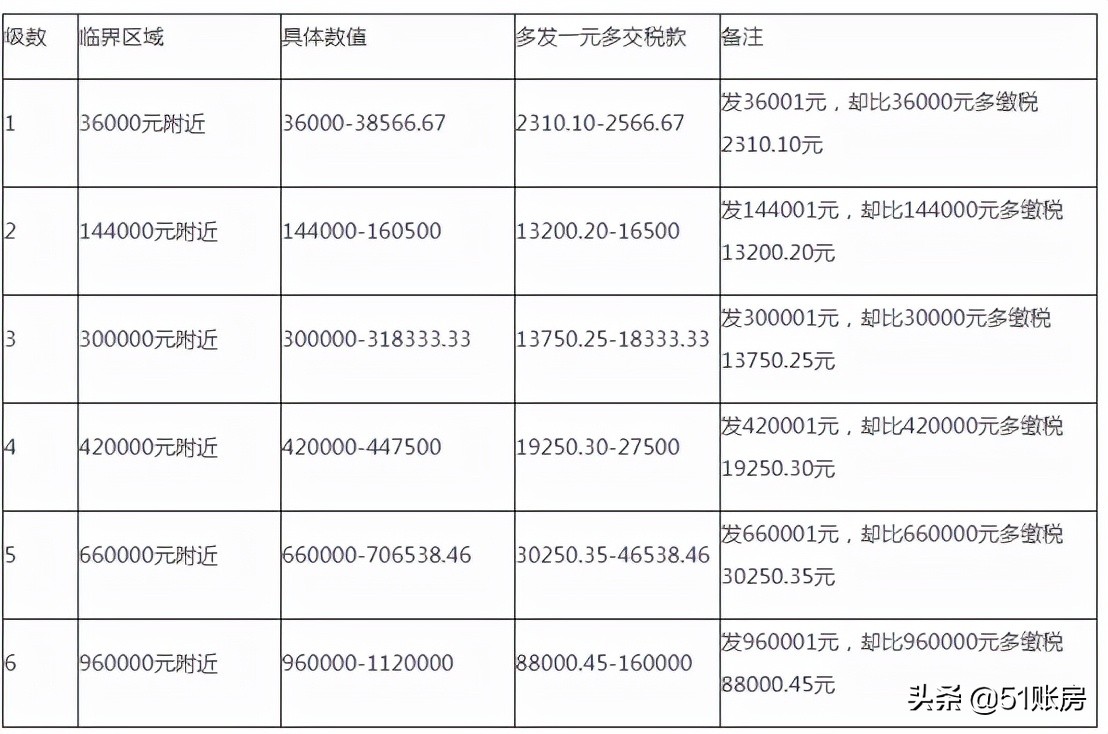 2022年，這6種個稅籌劃方法大膽用，合理合法