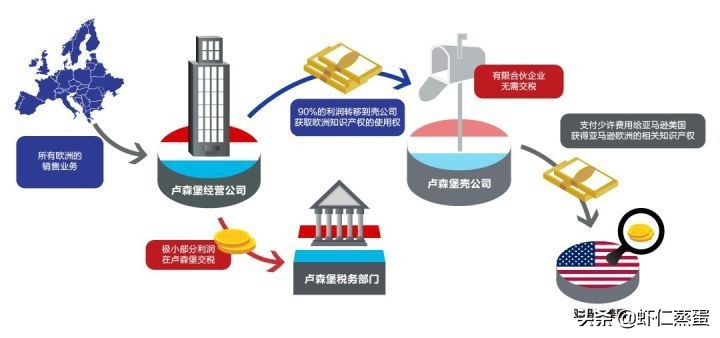 2022年企業(yè)如何成功稅務(wù)籌劃？全球知名企業(yè)稅籌案例分享