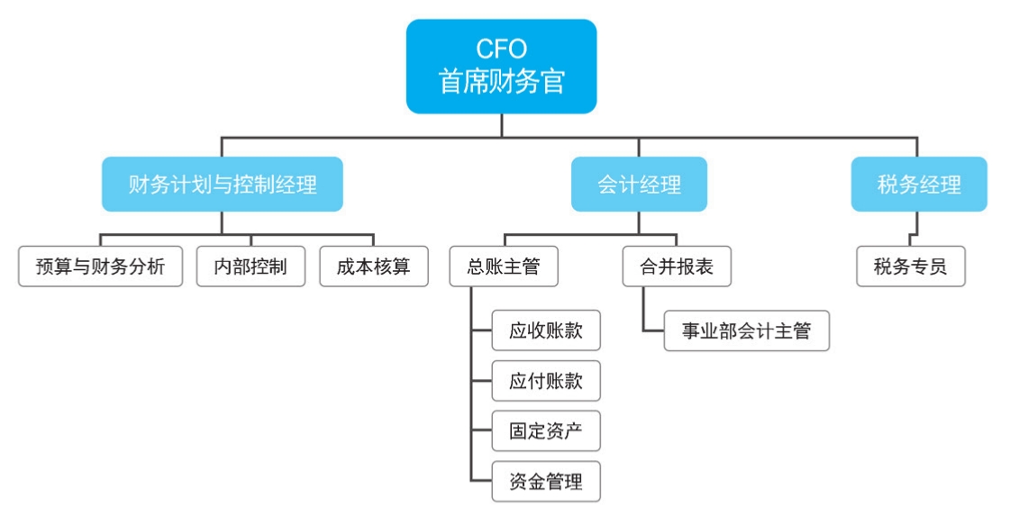 給公司員工做財(cái)務(wù)培訓(xùn)(公司非財(cái)務(wù)管理人員財(cái)務(wù)培訓(xùn))