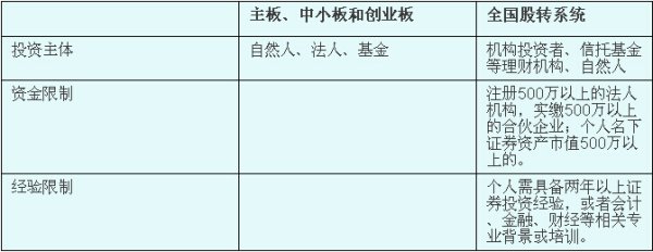 創(chuàng)業(yè)板上市和新三板上市的區(qū)別(新三板改革轉(zhuǎn)板上市)(圖8)