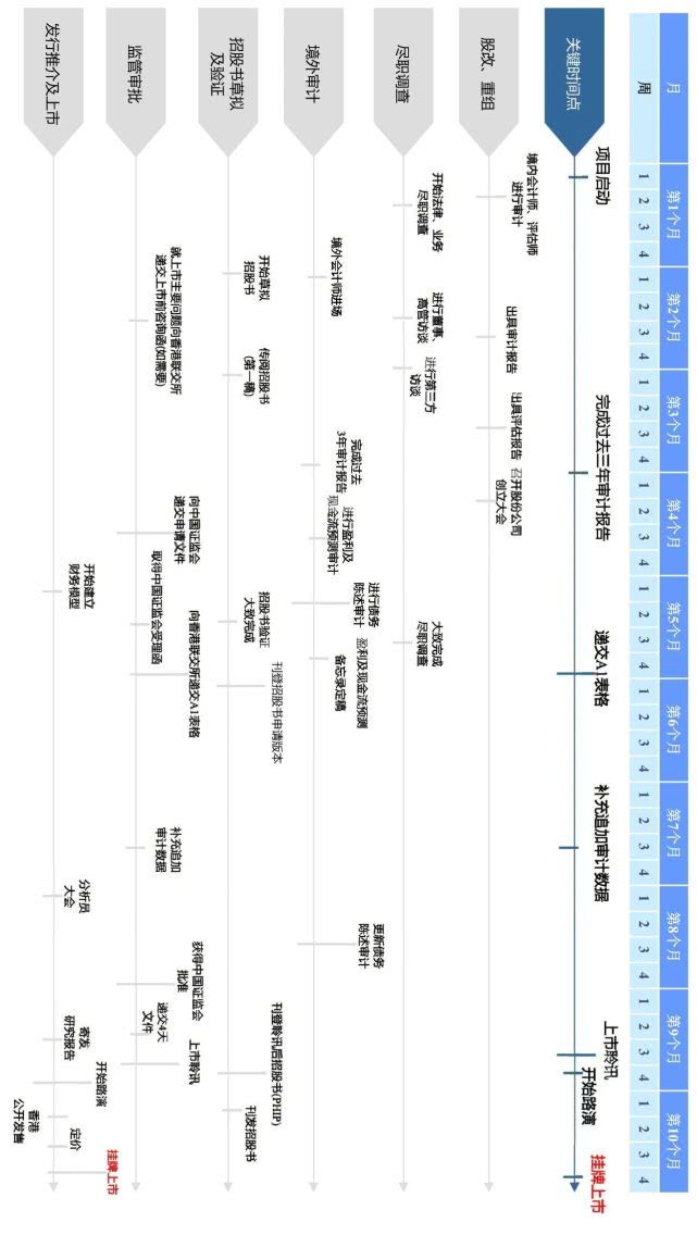 美國上市流程及時間(上市流程及時間)(圖3)