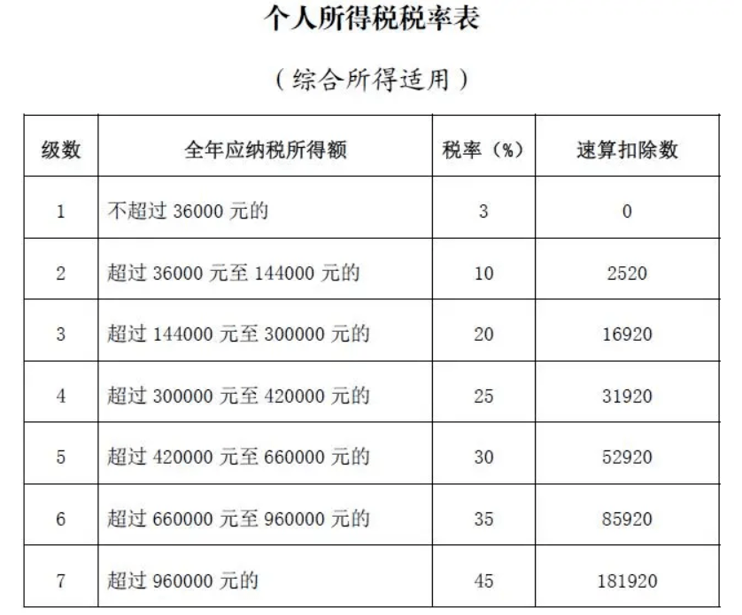 5000以上扣稅標(biāo)準(zhǔn)稅率表(qq互贊群號5000人以上)