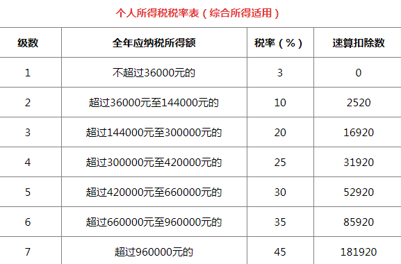 5000以上扣稅標(biāo)準(zhǔn)稅率表(qq互贊群號5000人以上)