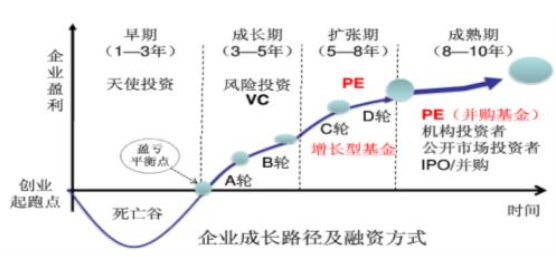 股權(quán)投資的風(fēng)險(xiǎn)有哪些(股權(quán)投資包括的具體形式有)(圖4)