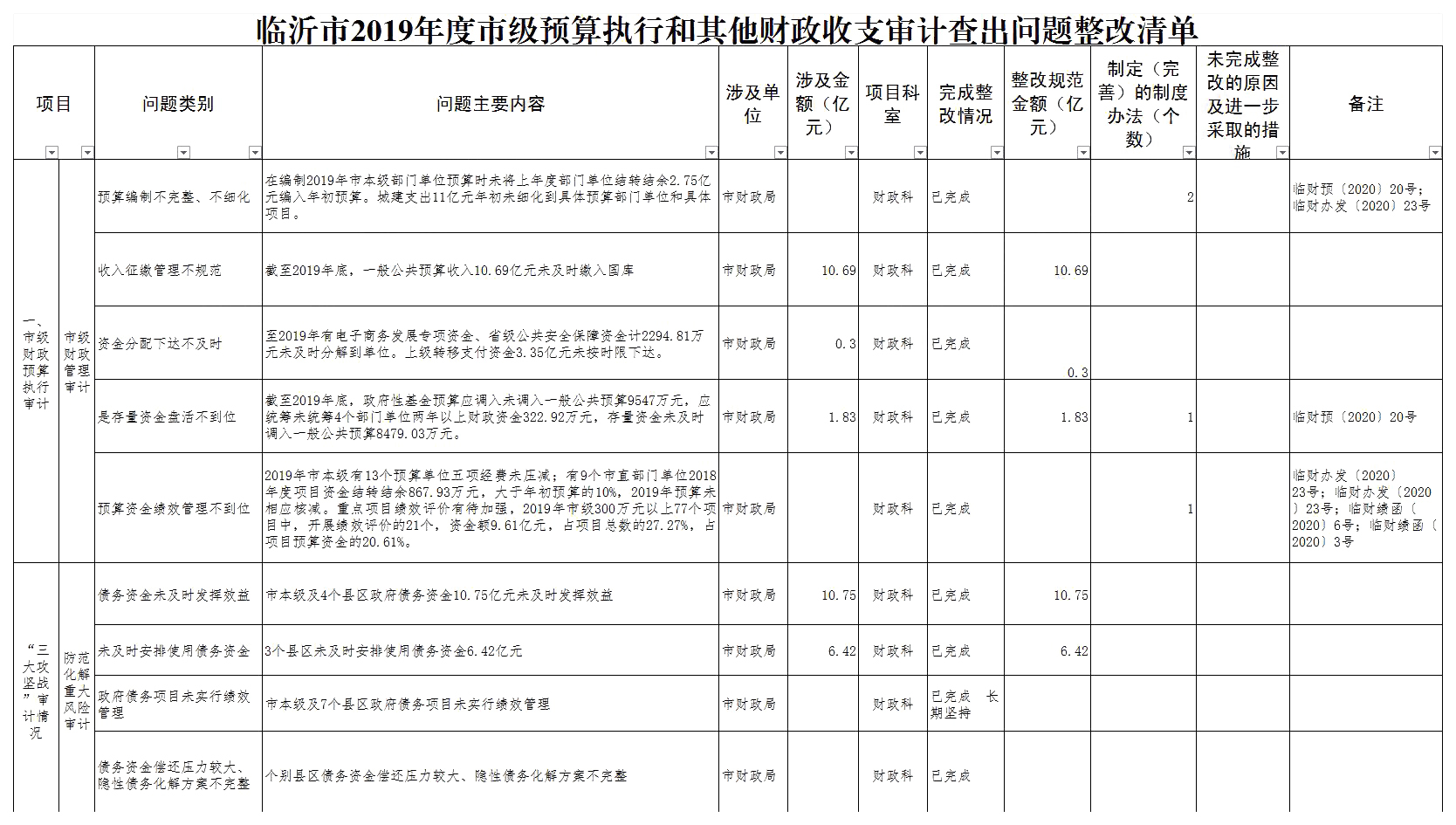 預算管理措施及成效(有位子 有成效 有措施)