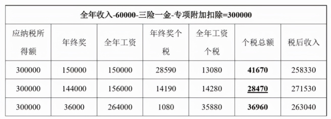 這樣“避稅”不會(huì)坐牢！2021個(gè)稅合理稅籌的2個(gè)方法，太有用了