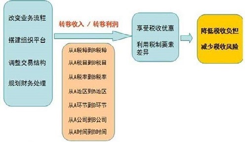 項(xiàng)目納稅籌劃(簡述消費(fèi)稅納稅人的籌劃方法)