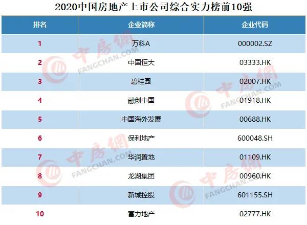 2020中國房地產(chǎn)上市公司百強揭曉：融創(chuàng)升至第四