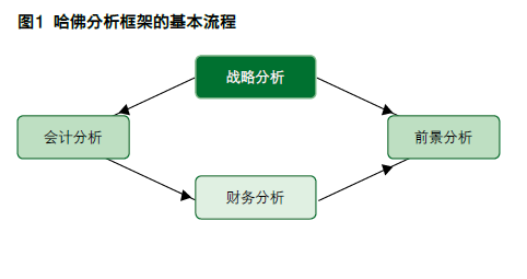 淺析財務分析新思維