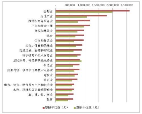 A股上市公司高管薪酬：金融、房地產(chǎn)業(yè)和制造業(yè)最高