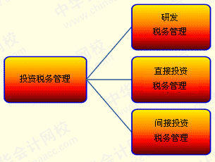 稅務(wù)風(fēng)險(租賃合同租金和管理費沒有分開的稅務(wù)風(fēng)險)