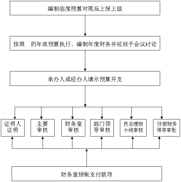 財務(wù)風(fēng)險管控(集團管控財務(wù)管理型)