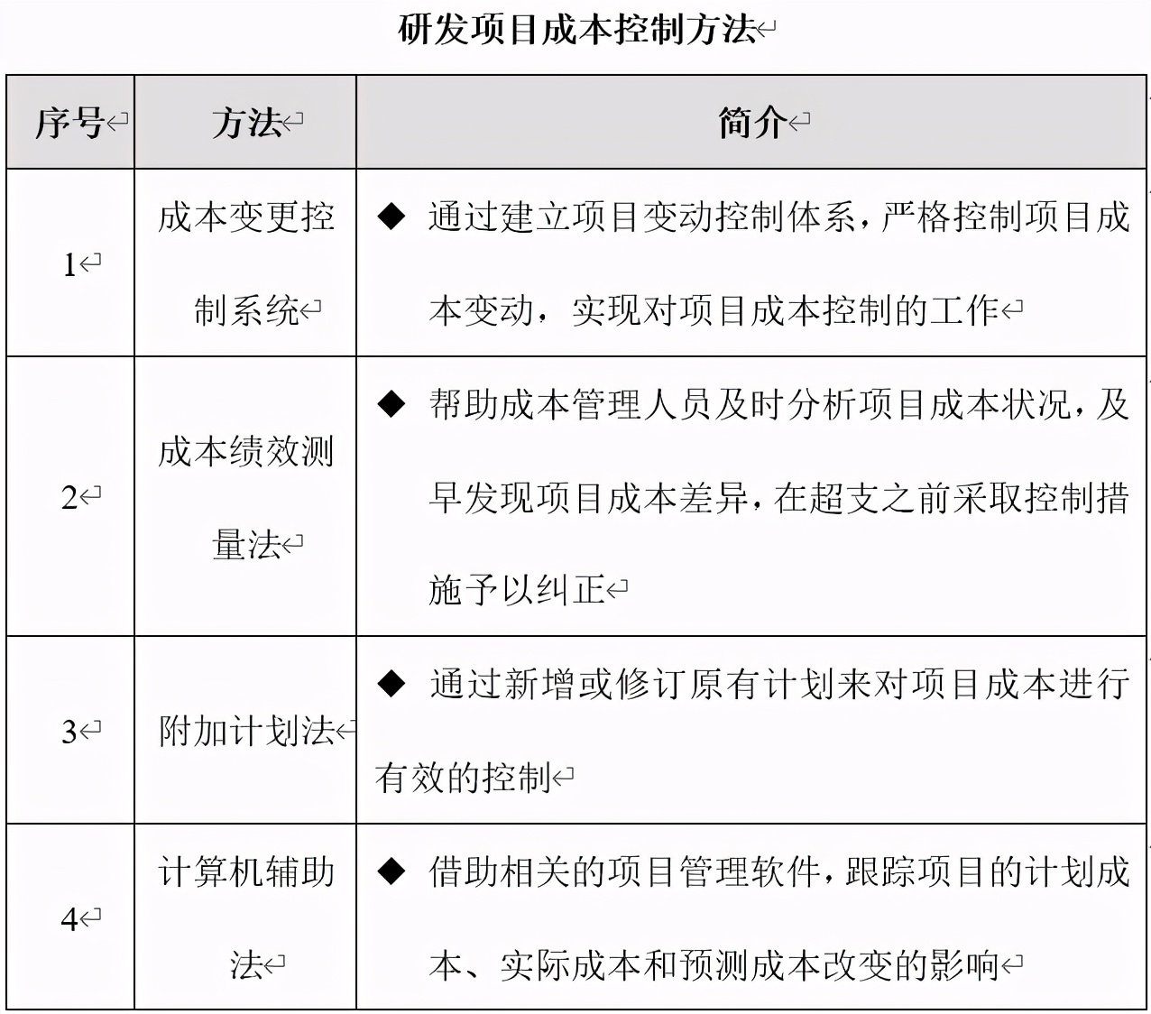 技術(shù)部研發(fā)項目成本管理制度、流程、表格、方案