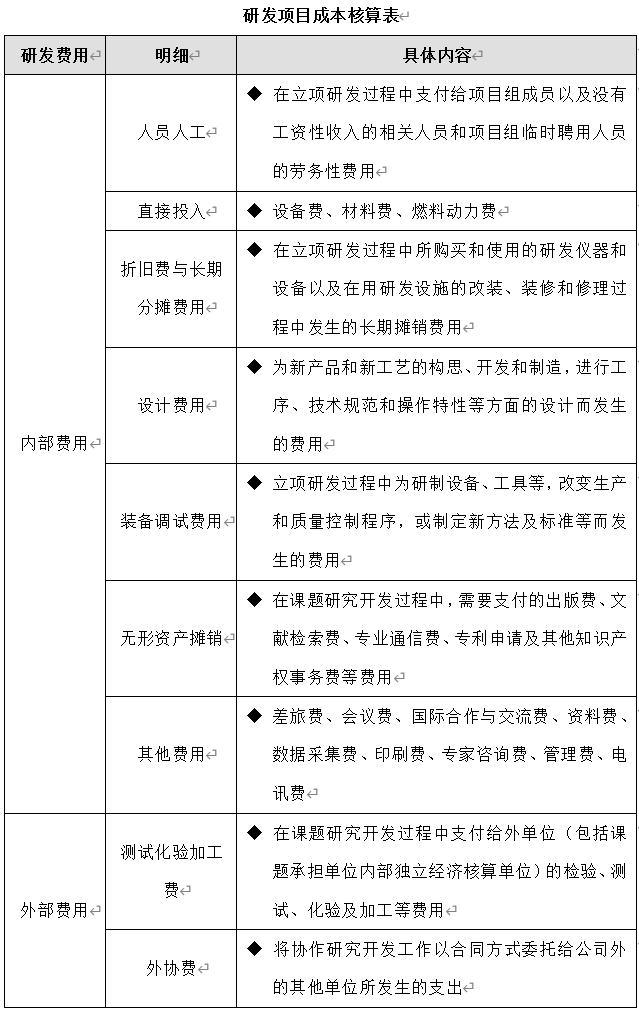 技術(shù)部研發(fā)項目成本管理制度、流程、表格、方案