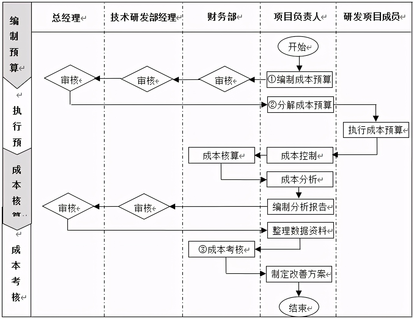 技術(shù)部研發(fā)項目成本管理制度、流程、表格、方案