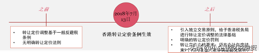 香港轉(zhuǎn)讓定價(jià)法規(guī)及 OECD 最新指南對集團(tuán)內(nèi)融資安排的影響